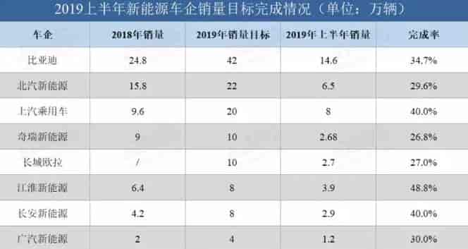 2019年上半年各新能源汽車廠商銷售完成率對(duì)比