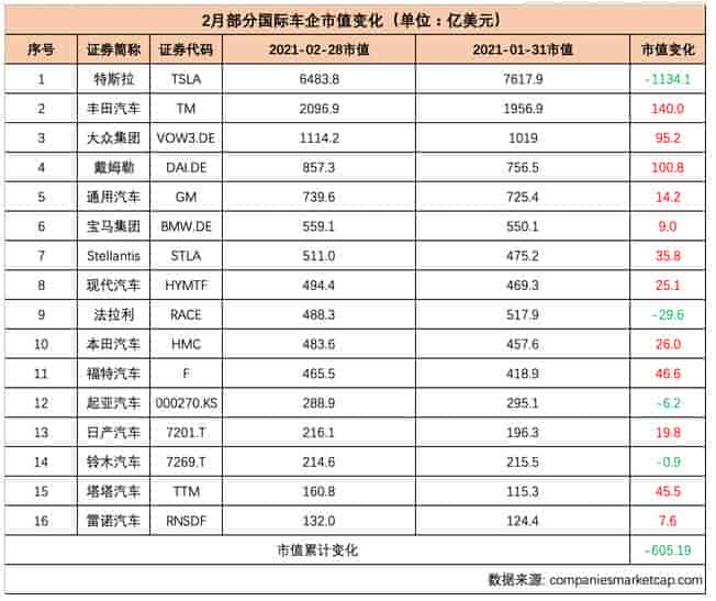 2021年2月份，全球部分汽車企業市值變化