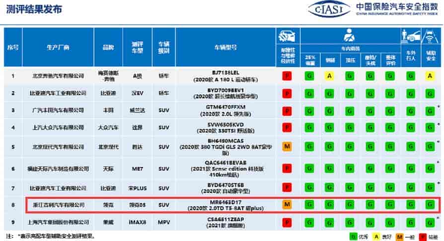 結構耐撞性滿分！領克05獲中國保險汽車安全指數(shù)（C-IASI）7G優(yōu)秀成績