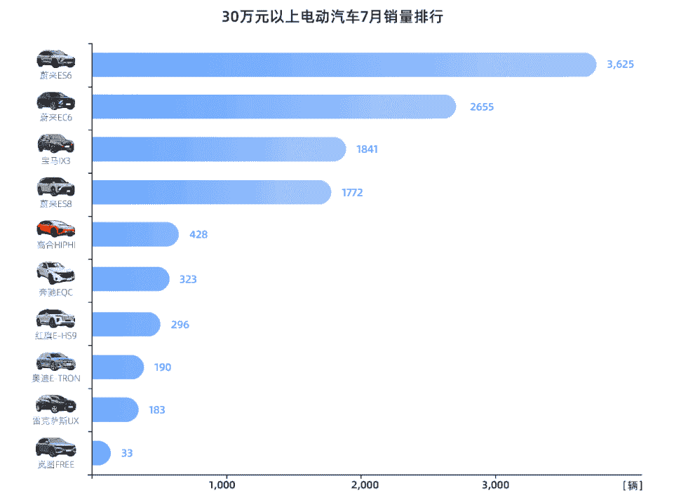 9年后市占率60%！“威馬們”發力15-25萬主流用戶市場